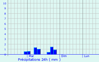 Graphique des précipitations prvues pour Vasyurinskaya