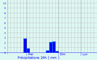 Graphique des précipitations prvues pour Monoharpur