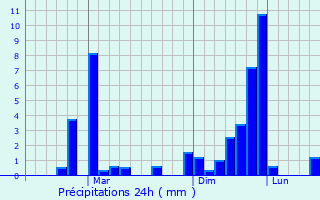 Graphique des précipitations prvues pour Lice