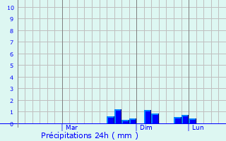 Graphique des précipitations prvues pour Silifke