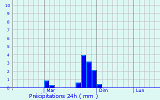 Graphique des précipitations prvues pour Pades