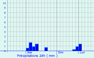 Graphique des précipitations prvues pour Tikhoretsk