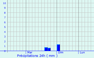 Graphique des précipitations prvues pour Mogosoaia