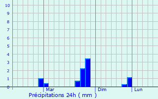 Graphique des précipitations prvues pour Byakabanda