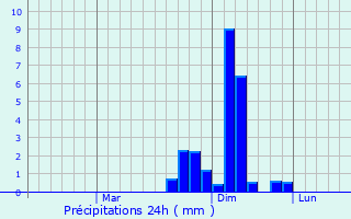 Graphique des précipitations prvues pour Omurtag