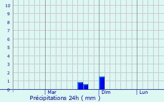 Graphique des précipitations prvues pour Chitila