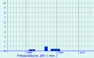 Graphique des précipitations prvues pour Sirna
