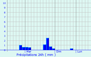 Graphique des précipitations prvues pour Caransebes