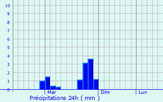 Graphique des précipitations prvues pour Crasna