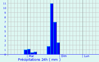 Graphique des précipitations prvues pour Calimanesti