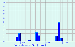 Graphique des précipitations prvues pour Kilinochchi