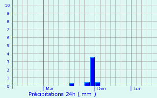 Graphique des précipitations prvues pour Scornicesti