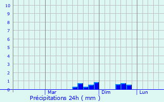 Graphique des précipitations prvues pour Esik