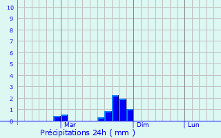 Graphique des précipitations prvues pour Cmpeni