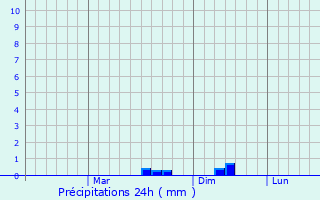 Graphique des précipitations prvues pour Paphos