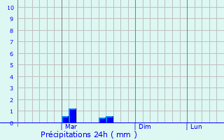 Graphique des précipitations prvues pour Chishmy