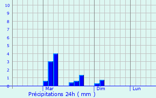 Graphique des précipitations prvues pour Sim