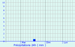 Graphique des précipitations prvues pour Snpetru Mare