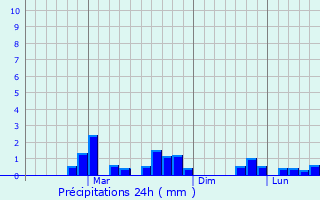 Graphique des précipitations prvues pour Maka