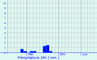 Graphique des précipitations prvues pour Verkhnyaya Salda