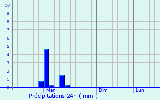 Graphique des précipitations prvues pour Tangi