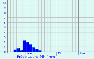 Graphique des précipitations prvues pour Mirnyy