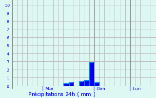 Graphique des précipitations prvues pour Dragasani