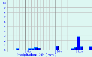 Graphique des précipitations prvues pour Kumcati