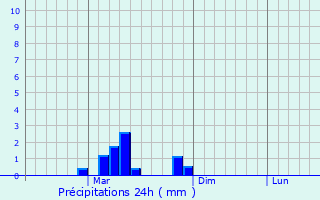 Graphique des précipitations prvues pour Goryachiy Klyuch