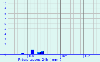 Graphique des précipitations prvues pour Lakhimpur