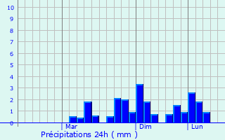 Graphique des précipitations prvues pour Shiliguri
