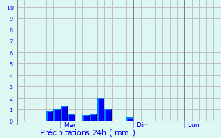 Graphique des précipitations prvues pour Feldru