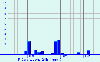 Graphique des précipitations prvues pour Sanvordem