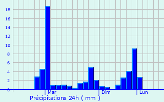 Graphique des précipitations prvues pour Bodinayakkanur