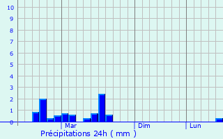 Graphique des précipitations prvues pour Verkhnyaya Tura