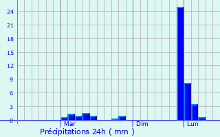 Graphique des précipitations prvues pour Kallupatti