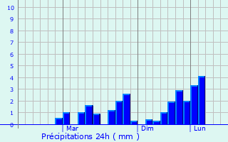 Graphique des précipitations prvues pour Kadayanallur