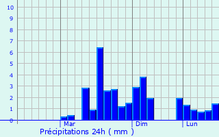 Graphique des précipitations prvues pour Ivanovskoye