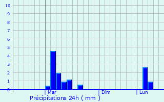 Graphique des précipitations prvues pour Peschanokopskoye