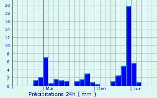 Graphique des précipitations prvues pour Chinnamanur