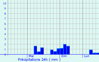 Graphique des précipitations prvues pour Lahan