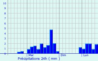 Graphique des précipitations prvues pour Ardesen