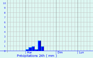 Graphique des précipitations prvues pour Novoanninskiy