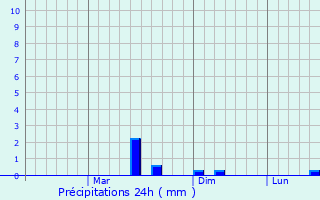 Graphique des précipitations prvues pour Chernolesskoye