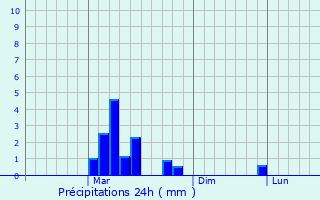 Graphique des précipitations prvues pour Novoaleksandrovsk