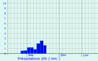 Graphique des précipitations prvues pour Urussu