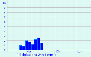 Graphique des précipitations prvues pour Bavly
