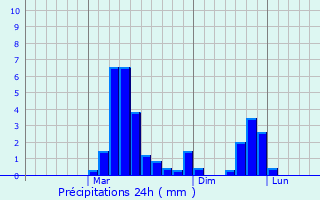 Graphique des précipitations prvues pour Rodnikovskaya