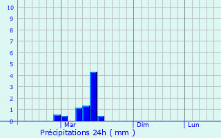 Graphique des précipitations prvues pour Krasnokholmskiy