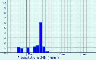Graphique des précipitations prvues pour Chernushka
